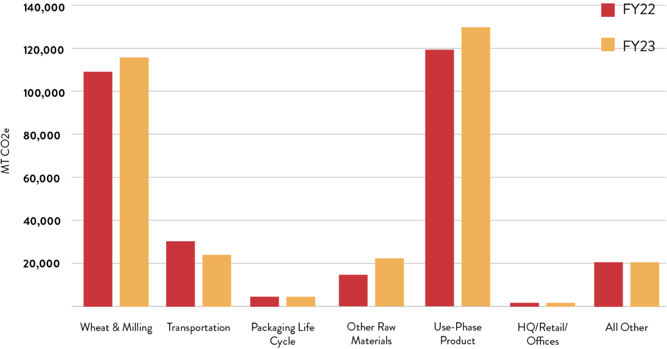 Emissions by life cycle bar graph