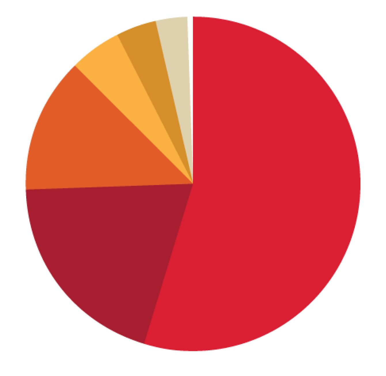 Carbon Emissions Pie Chart