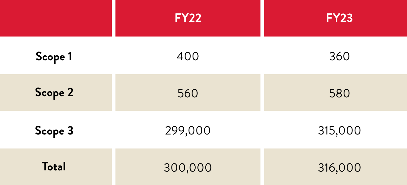 Greenhouse Gas Table